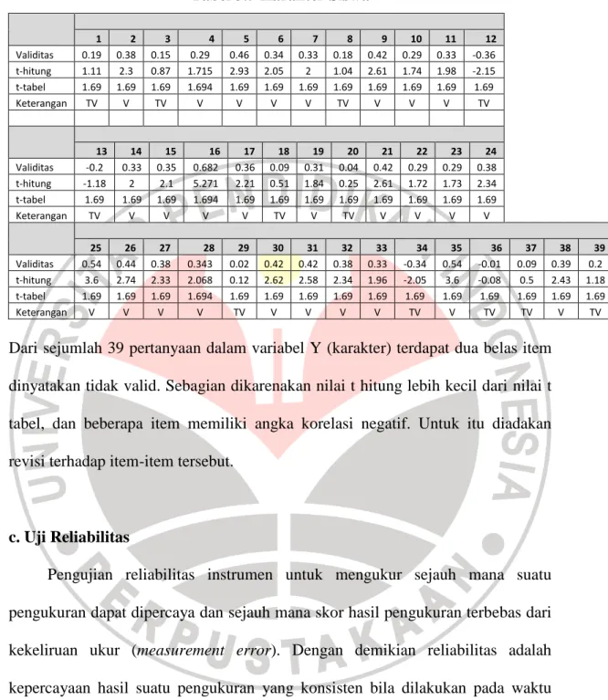 Tabel 3.5 Karakter Siswa     1  2  3  4  5  6  7  8  9  10  11  12  Validitas  0.19  0.38  0.15  0.29  0.46  0.34  0.33  0.18  0.42  0.29  0.33  -0.36  t-hitung  1.11  2.3  0.87  1.715  2.93  2.05  2  1.04  2.61  1.74  1.98  -2.15  t-tabel  1.69  1.69  1.6