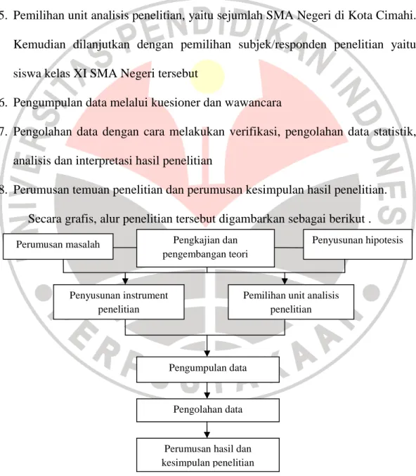 Gambar 3.1 Alur Prosedur Penelitian 