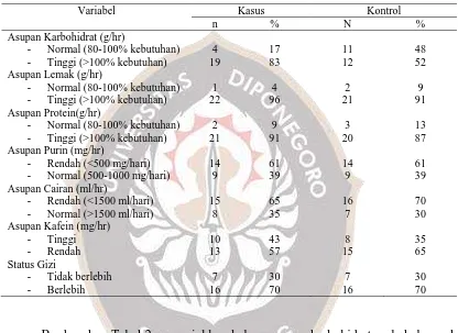 Tabel 2. Distribusi frekuensi asupan Karbohidrat, Lemak, Purin, Cairan, 