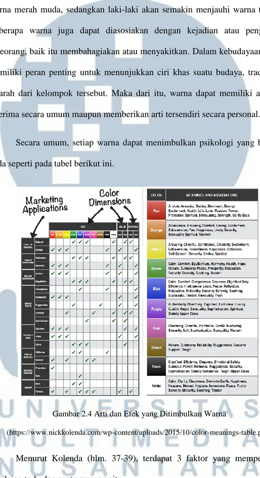 Gambar 2.4 Arti dan Efek yang Ditimbulkan Warna