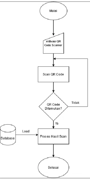 Gambar 3.2 Flowchart Proses Scan QR Code Aplikasi Sensus Barang 