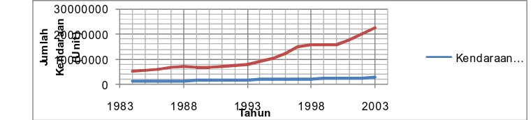 Gambar 3.1.   Jumlah Kendaraan Bermotor dan Konsumsi BBM  di Indonesia  Tahun 1983-2003