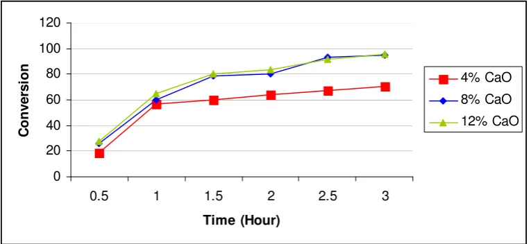 Figure 1. The Effect of Reaction Time to Conversion of Coconut Palm Oil with Ratio of Coconut Palm Oil to Methanol 1:6 