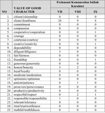 Tabel di atas menunjukkan bahwa hanya ada 9 (sembilan) istilah atau kata tentang karakter bangsa clean/cleanlines, honest/honesty,  