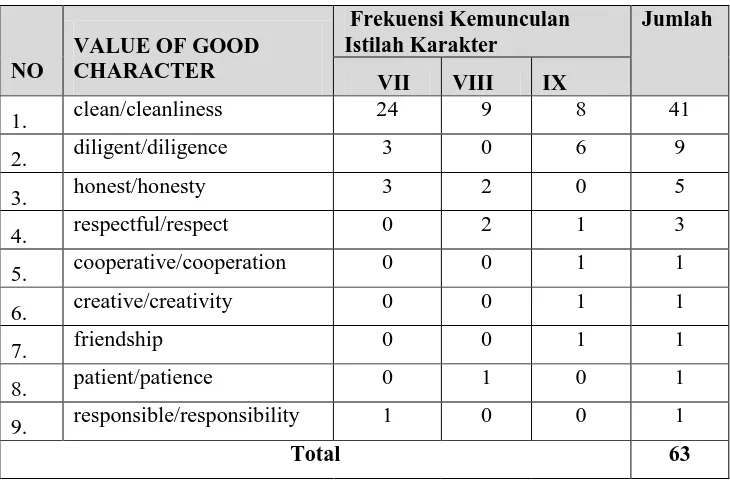 Tabel 4. Kemunculan Istilah Karakter dalam Buku Teks  