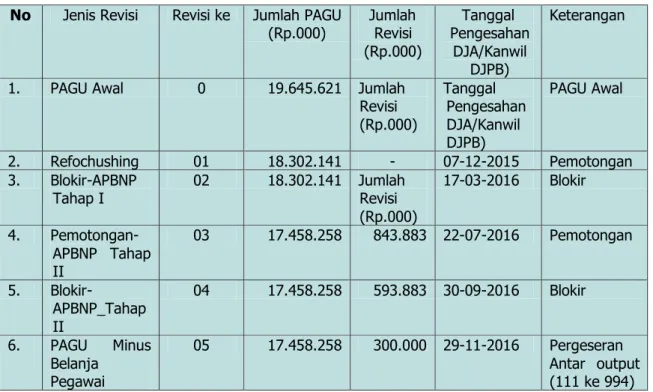 Tabel 3.  Dinamika Revisi Anggaran BPTP Bali tahun 2016  No  Jenis Revisi  Revisi ke  Jumlah PAGU 