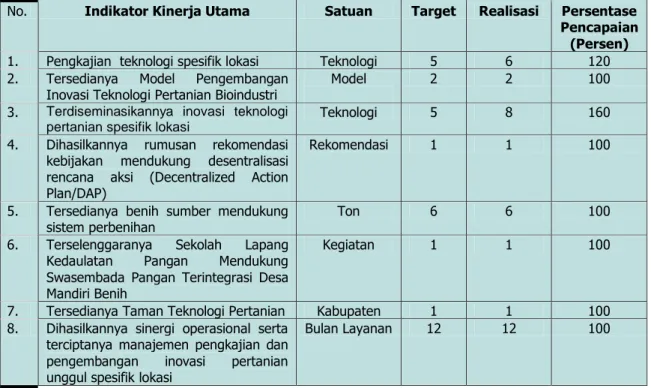 Tabel 6. Capaian Indikator Kinerja Utama BPTP Bali Tahun 2016 