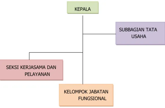 Gambar 1. Bagan Struktur Organisasi BPTP Bali 