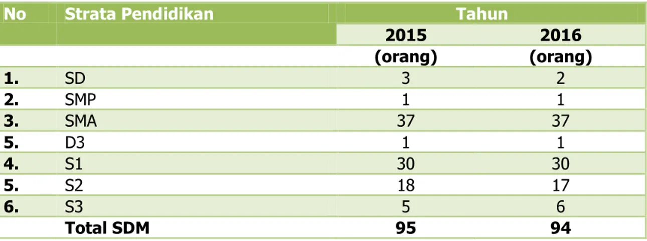 Tabel 2. SDM BPTP Bali berdasarkan Jabatan Fungsional tahun 2015-2016 