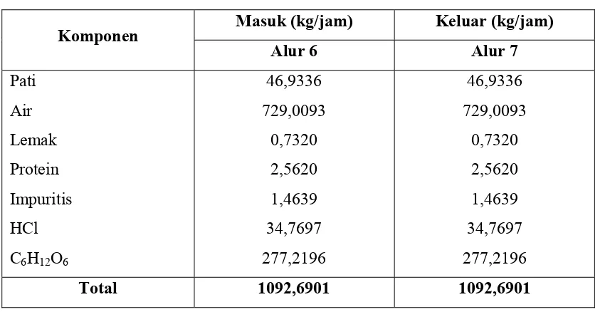 Tabel 3.3 Perhitungan Neraca Massa pada Cooler (CO) 