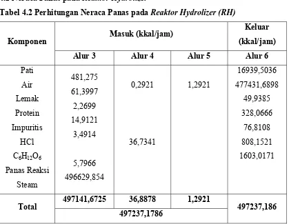 Tabel 4.1 Perhitungan Neraca Panas pada Mixer (MX) 