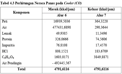 Tabel 4.4 Perhitungan Neraca Panas pada Filter Press 01(FP-101) 