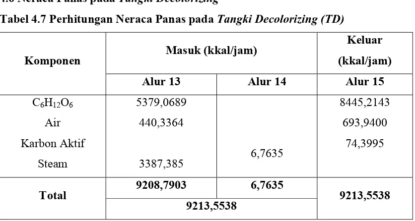Tabel 4.7 Perhitungan Neraca Panas pada Tangki Decolorizing (TD) 