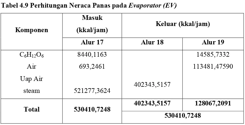 Tabel 4.9 Perhitungan Neraca Panas pada Evaporator (EV) 