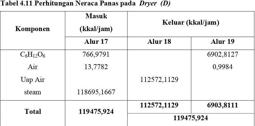Tabel 4.12 Perhitungan Neraca Panas pada  Cooler (CO) 