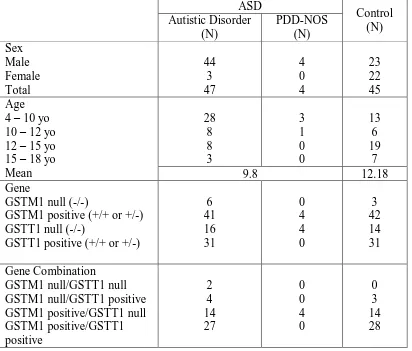 Table 2  Distribution of age, sex, GSTM1, GSTT1 gene and combination in ASD and control  ASD 