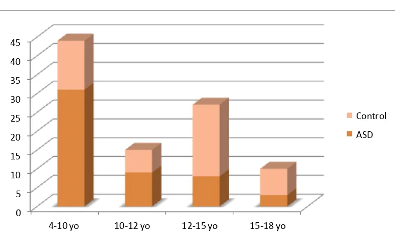Figure 2 and 3 shows the distribution of sex and age in ASD and control 