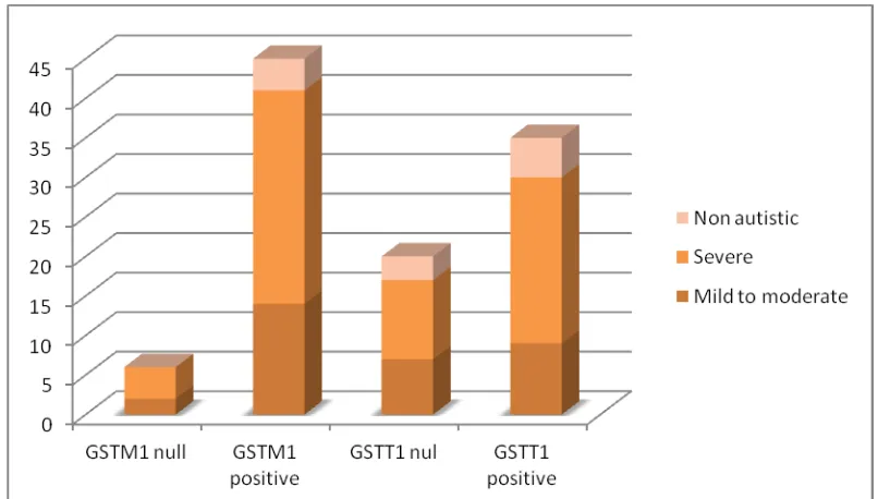 Figure 7 Distribution of GSTM1 and GSTT1 gene in CARS 