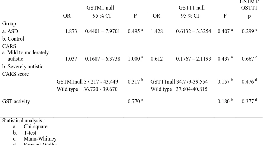Figure 8 PCR result for GSTT1 gene Lane 1 : marker (ladder 100 bp) 