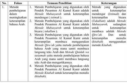 Table 3. Matrik Temuan Penelitian 