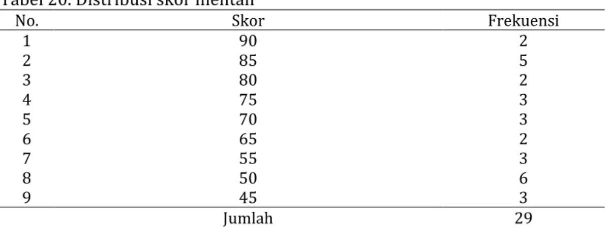 Tabel 20. Distribusi skor mentah  