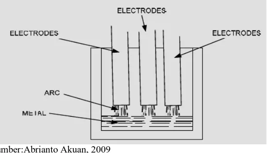 Gambar 2.5 Electric furnace direct system.   