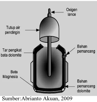 Gambar 2.8 Proses oxigen pada dapur basa untuk pemurnian besi kasar  