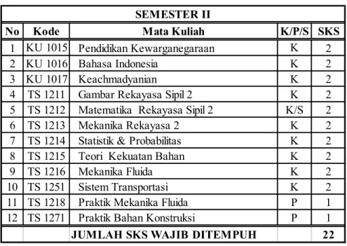 Tabel 7 Daftar Mata Kuliah Semester II.  