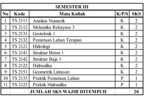 Tabel 8 Daftar Mata Kuliah Semester III. 