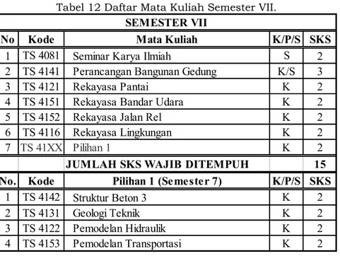 Tabel 12 Daftar Mata Kuliah Semester VII.
