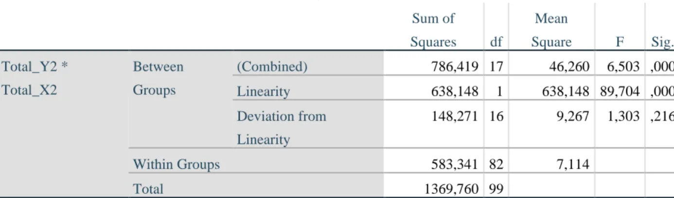 Tabel 4. 5 Hasil Uji Linearitas  ANOVA Table  Sum of  Squares  df  Mean  Square  F  Sig