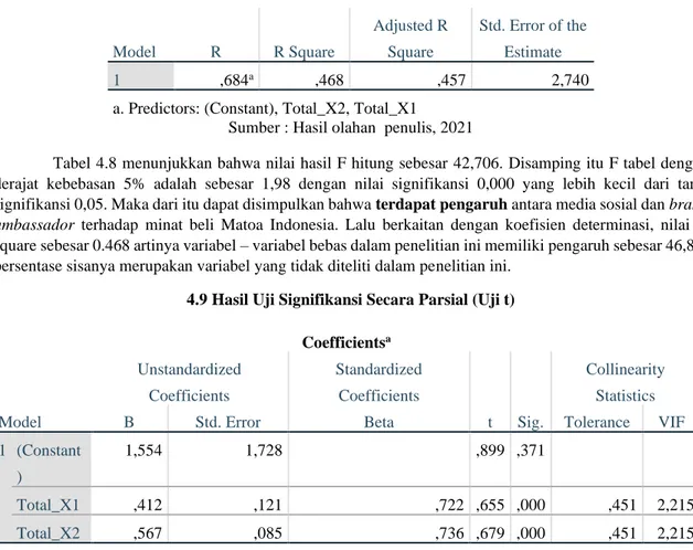 Tabel 4.9 menunjukkan bahwa variabel media sosial maupun brand ambassador masing - masing  memiliki pengaruh terhadap minat beli Matoa Indonesia karena nilai signifikansi tidak lebih besar dari 0,05 