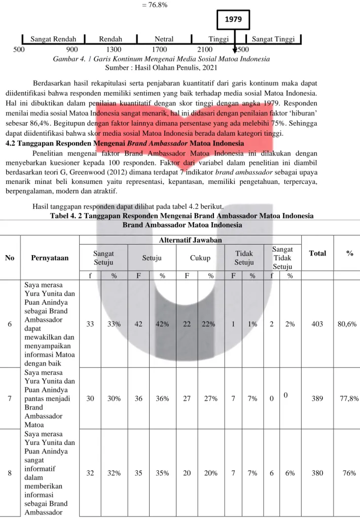 Tabel 4. 2 Tanggapan Responden Mengenai Brand Ambassador Matoa Indonesia  Brand Ambassador Matoa Indonesia 