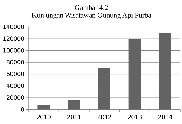 Gambar 4.2Kunjungan Wisatawan Gunung Api Purba