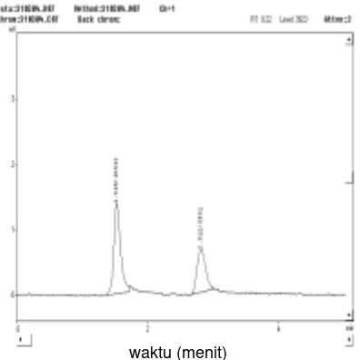 Gambar 4. Kromatogram meloxicam 200 ng/mL dengan baku dalam kofein 10 µg/mLdengan menggunakan fase gerak metanol-NaOH 0,001 N (70:30; v/v) dengan kecepatanalir 1,0 mL/menit dan panjang gelombanganalisis 300 nm.