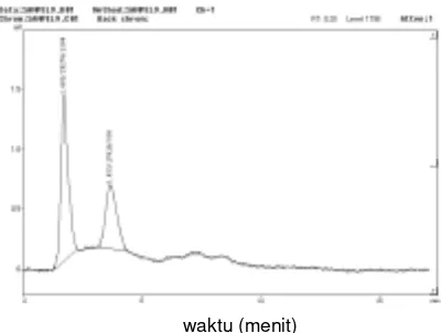 Gambar 6. Kromatogram ekstrak metanol darisampel darah dengan penambahan larutan meloxi-cam tanpa baku dalam secara in vitro dengan fasegerak metanol-NaOH 0,001 N (70:30; v/v),kecepatan alir 1,0 mL/menit dan pada panjanggelombang 300 nm.