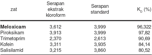 Tabel 1.Nilai serapan ekstrak kloroform dan standard dari trimetoprim, kofein dan salisilamid disertai dengan hasil perhitungan konstantadistribusi (Kmeloxicam, piroksikam,D) masing-masing zat.