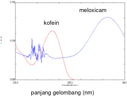 Gambar 3. Spektrum serapan gabungan (multi-view) larutan meloxicam dan kofein dengankonsentrasi 10 µg/mL dalam metanol.