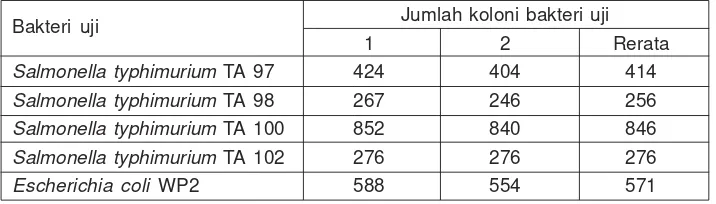 Tabel 3. Hasil uji mutagenesitas 0,5 ug 4-nitrokuinolin-N-oksida terhadap Salmo-nella typhimurium dan Escherichia coli.