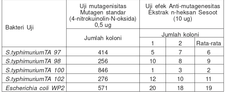 Tabel 6. Hasil uji mutagenisitas ekstrak n-heksana dari kulit batang sesoot (Garcinia picrorrhiza Miq.), terhadapSalmonella typhimurium dan Escherichia coli.