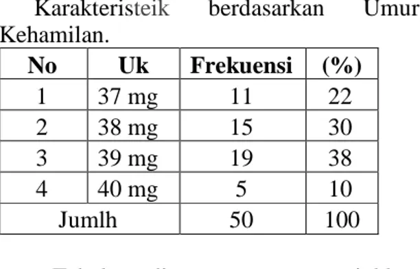 Tabel 6. Karakteristik responden berdasarkan umur Umur frekuensi % &gt;25 th 7 14 25-30 th 37 74 &gt;30 th 6 12 Jumlah 50 100