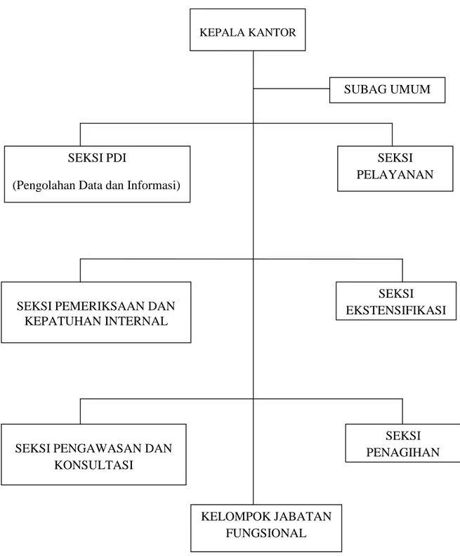 Gambar 4.1 Struktur OrganisasiKEPALA KANTOR