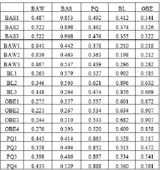 Tabel 3.3 Hasil Cross Loading 