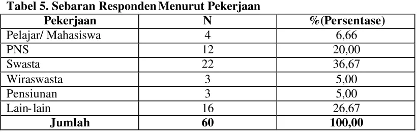 Tabel 6. Sebaran Responden Menurut Pendapatan  