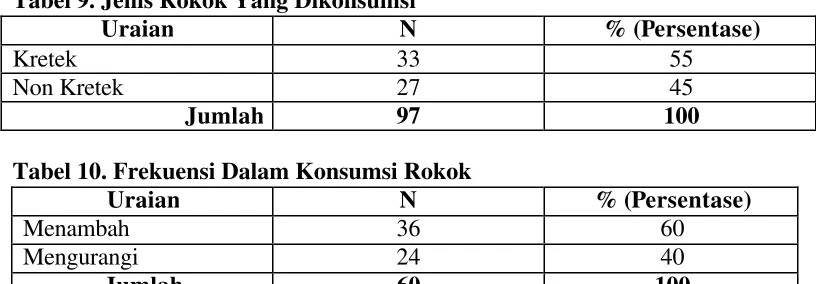 Tabel 9. Jenis Rokok Yang Dikonsumsi 