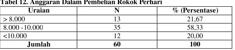 Tabel 12. Anggaran Dalam Pembelian Rokok Perhari 