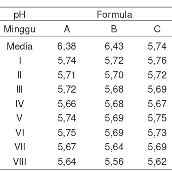 Gambar 2. Kurva hubungan pH formula A, B, C dengan waktu penyimpanan