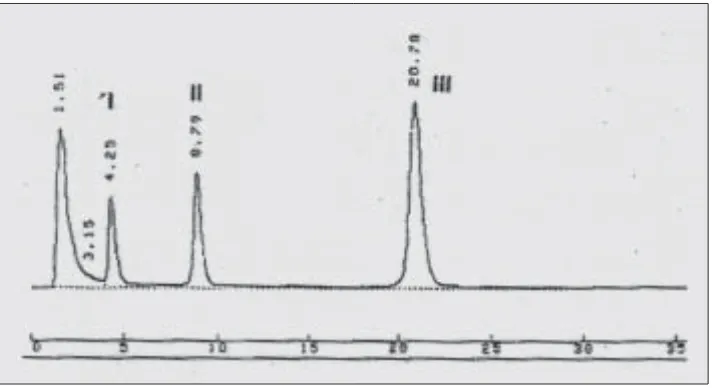 Gambar 3 : Kromatogram asam benzoat (1) dan kofeina (II) pada sampel A. Vo-campuran asetonitril dan dapar asetat pH 5 (5:95), kecepatan aliran 1 ml/menit,lume penyuntikan : 20 µl