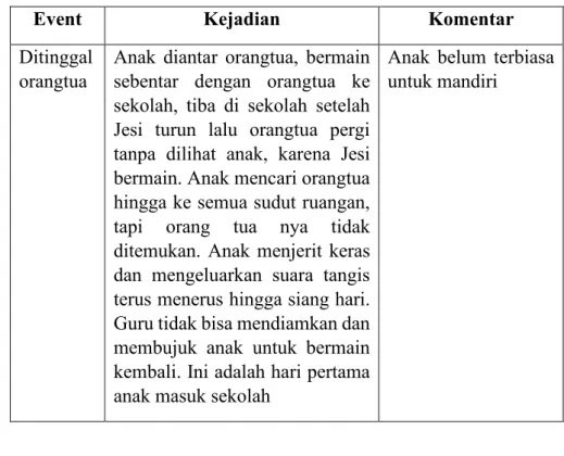Tabel 6. Jesi menangis terus-menerus (contoh event sampling) 