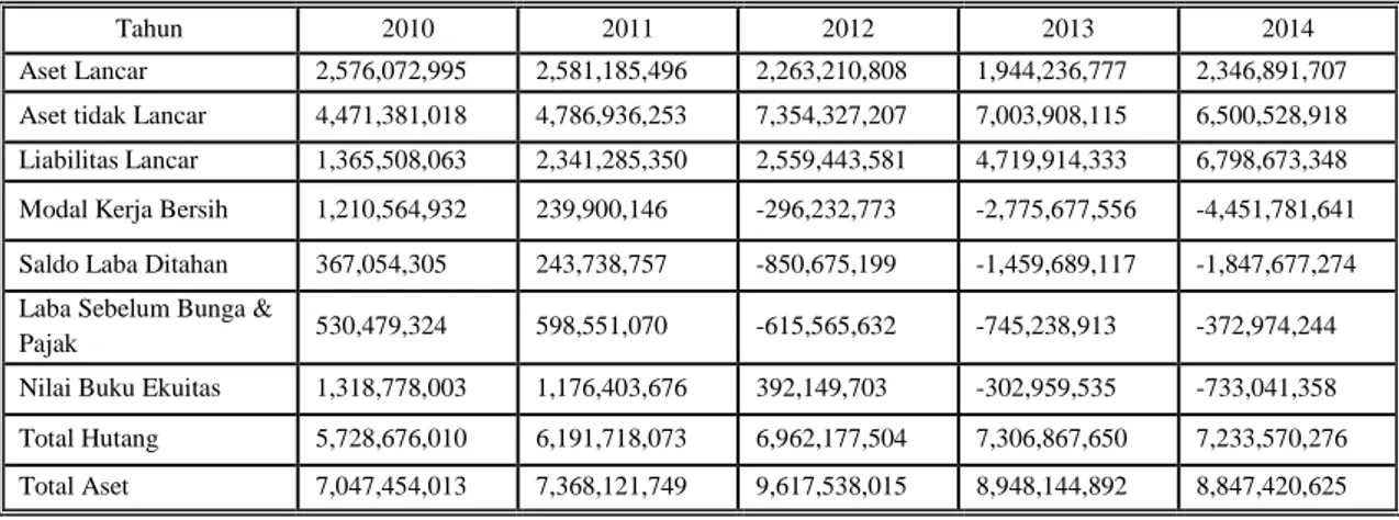 Tabel 1. Komponen pembentuk variabel   Z-Score periode 2010 s.d 2014 